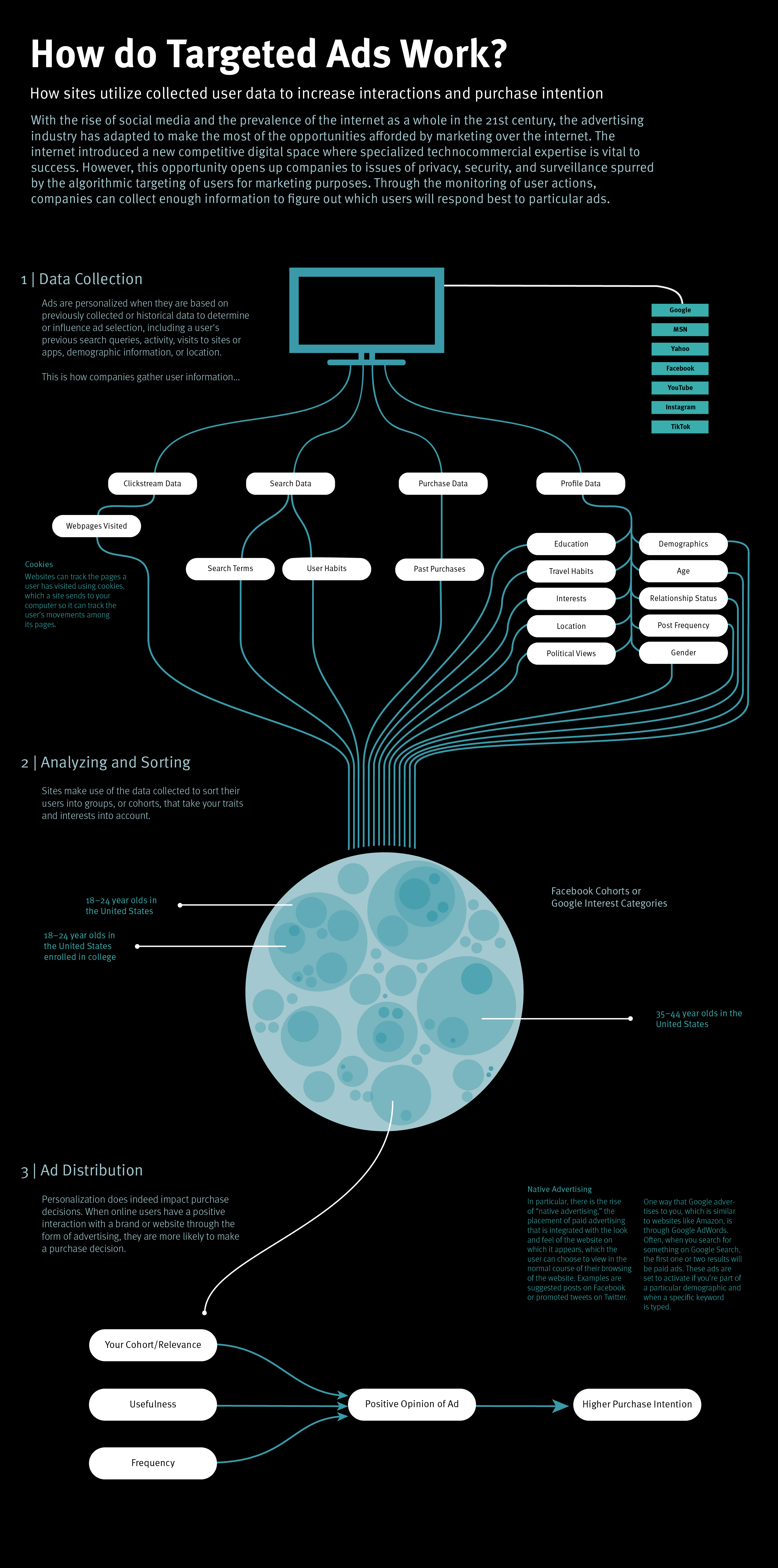 Infographic explaining
        the mechnaics of personalized ads using a diagram