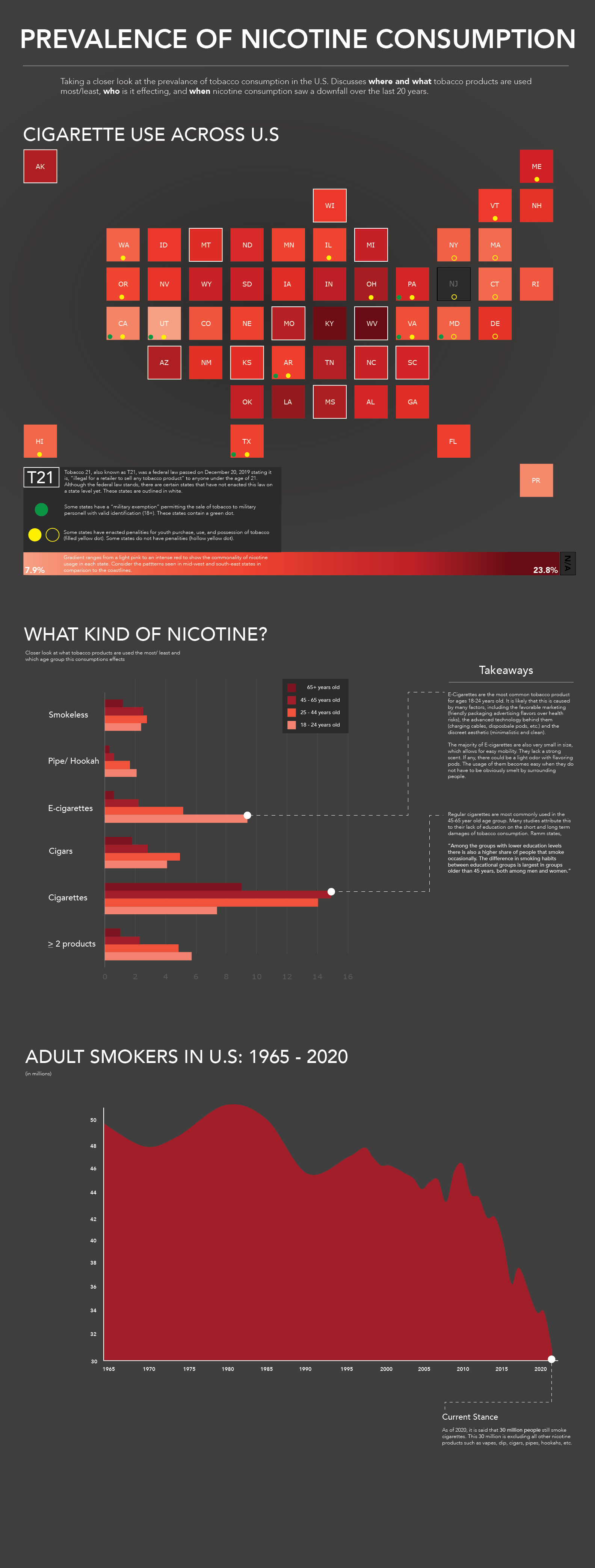 Stats on Nicotine Consumption