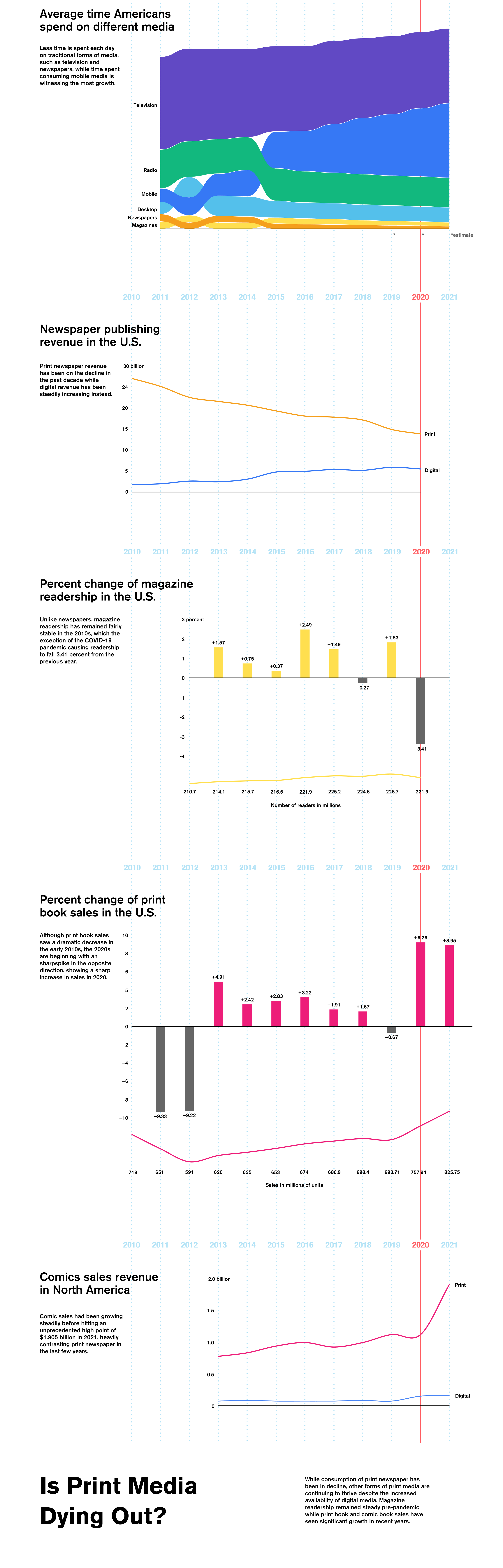 Is Print Media Dying Out?