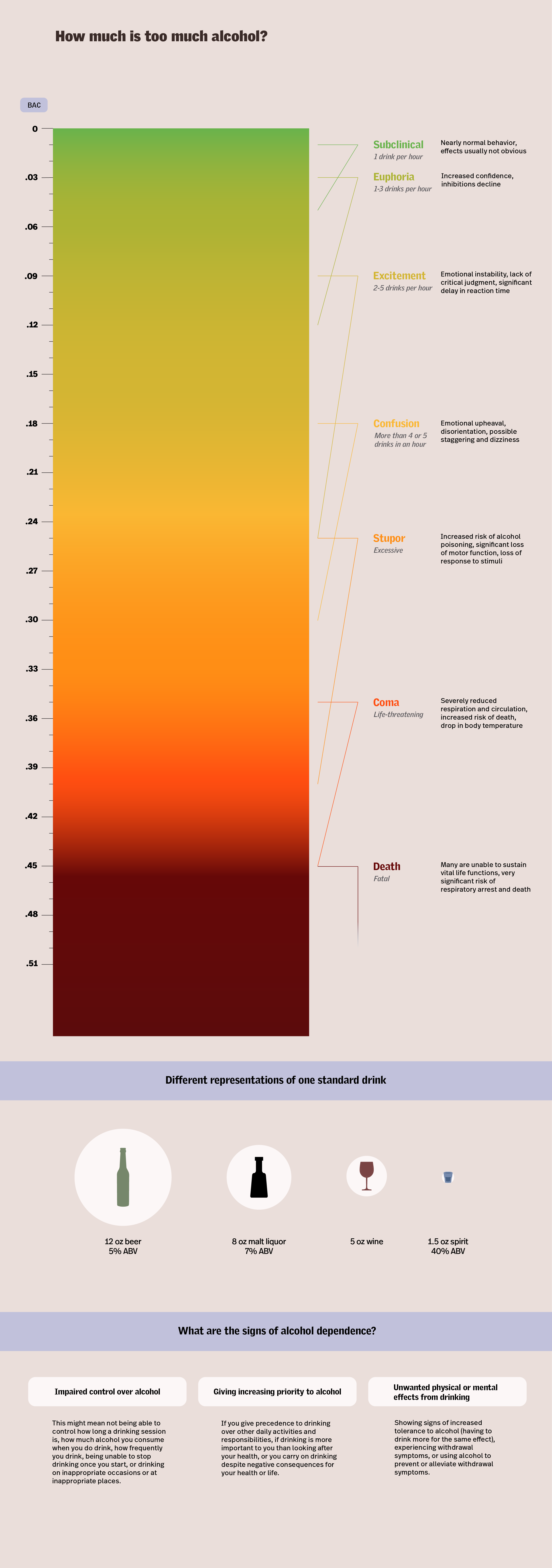 How Much is Too Much Alcohol? Stages of intoxication and supporting facts.