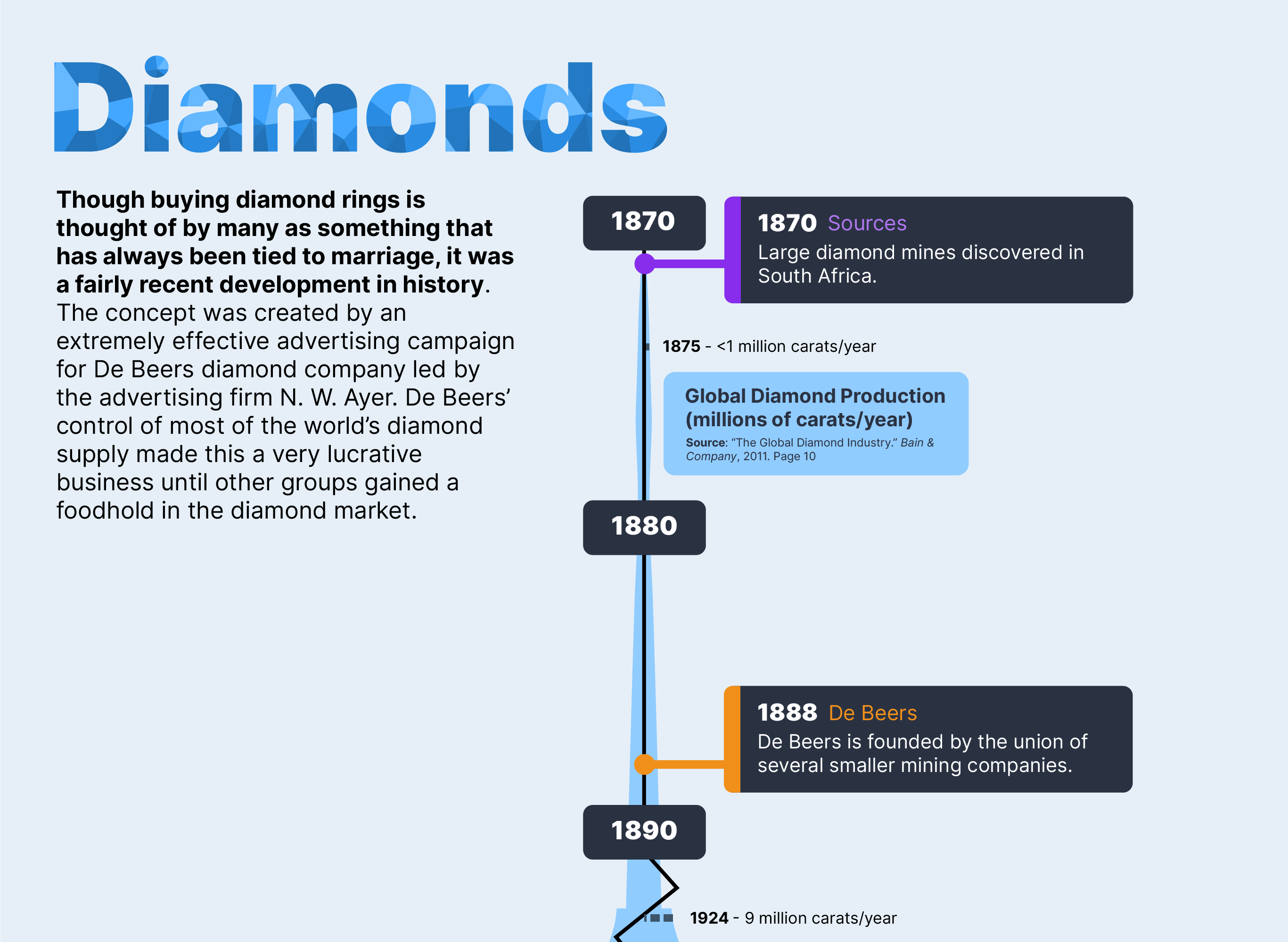 An infographic timeline detailling the history of how diamonds were sold over time and the advertising campaign involved.