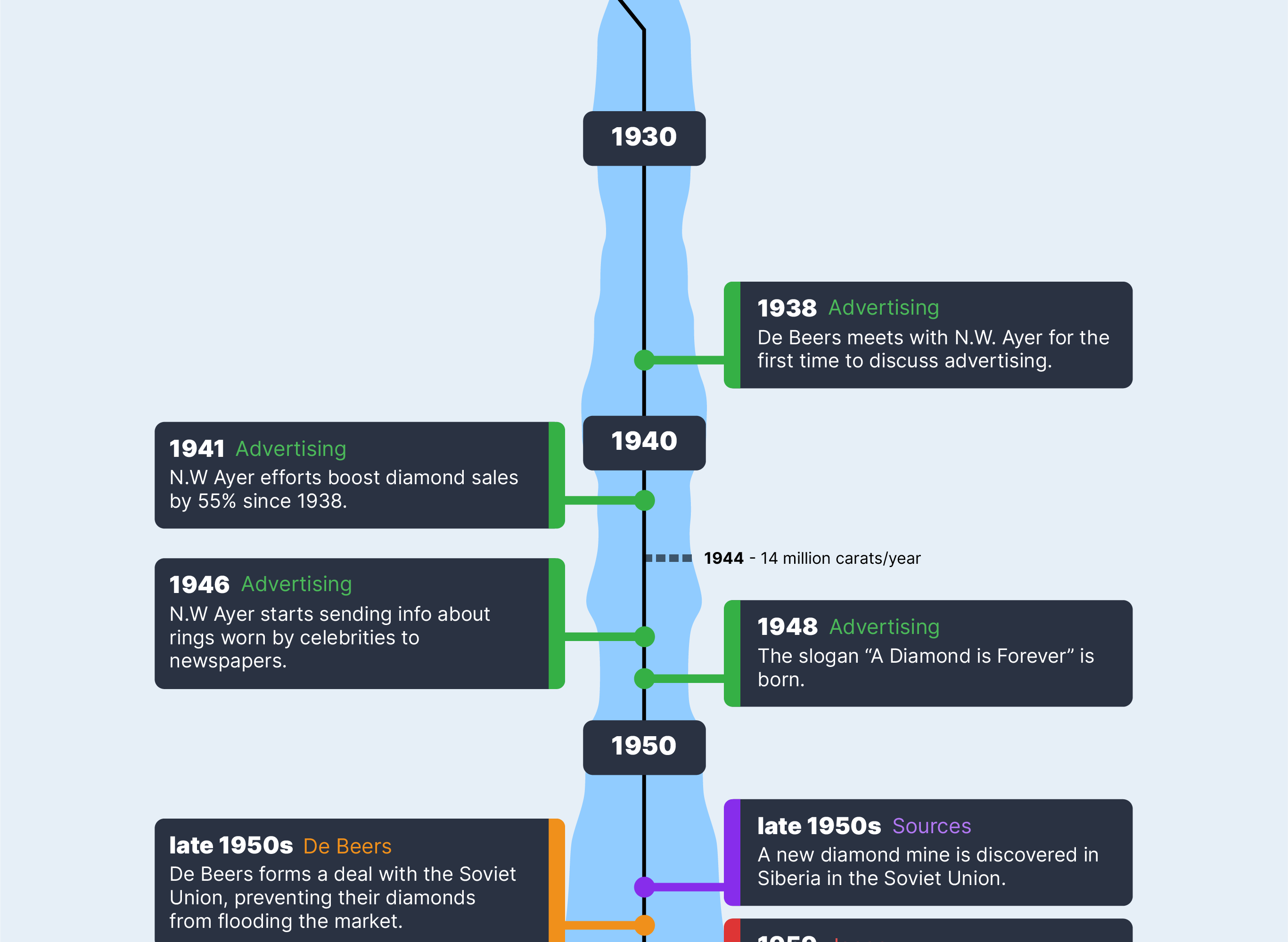 An infographic timeline detailling the history of how diamonds were sold over time and the advertising campaign involved.