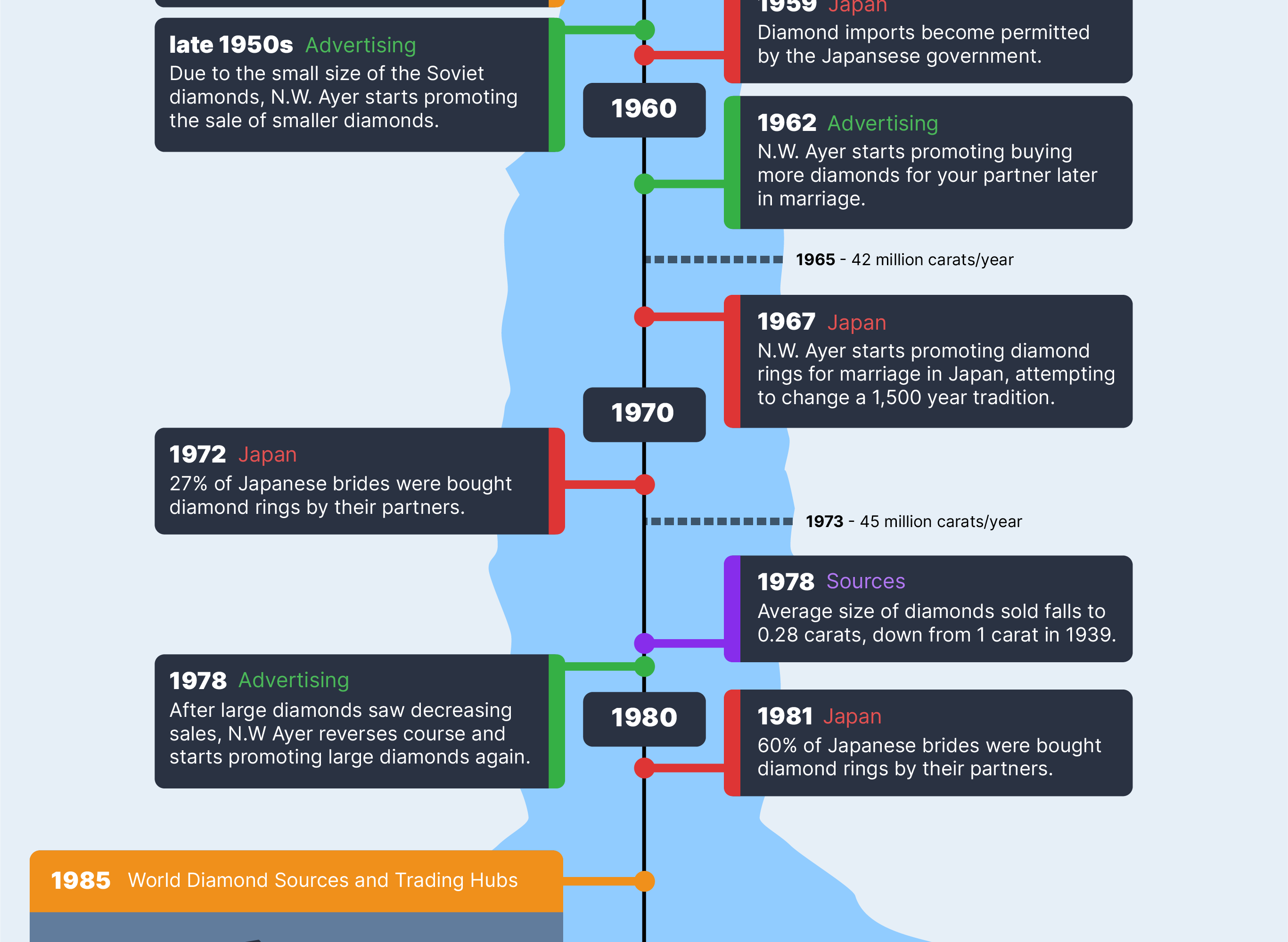 An infographic timeline detailling the history of how diamonds were sold over time and the advertising campaign involved.