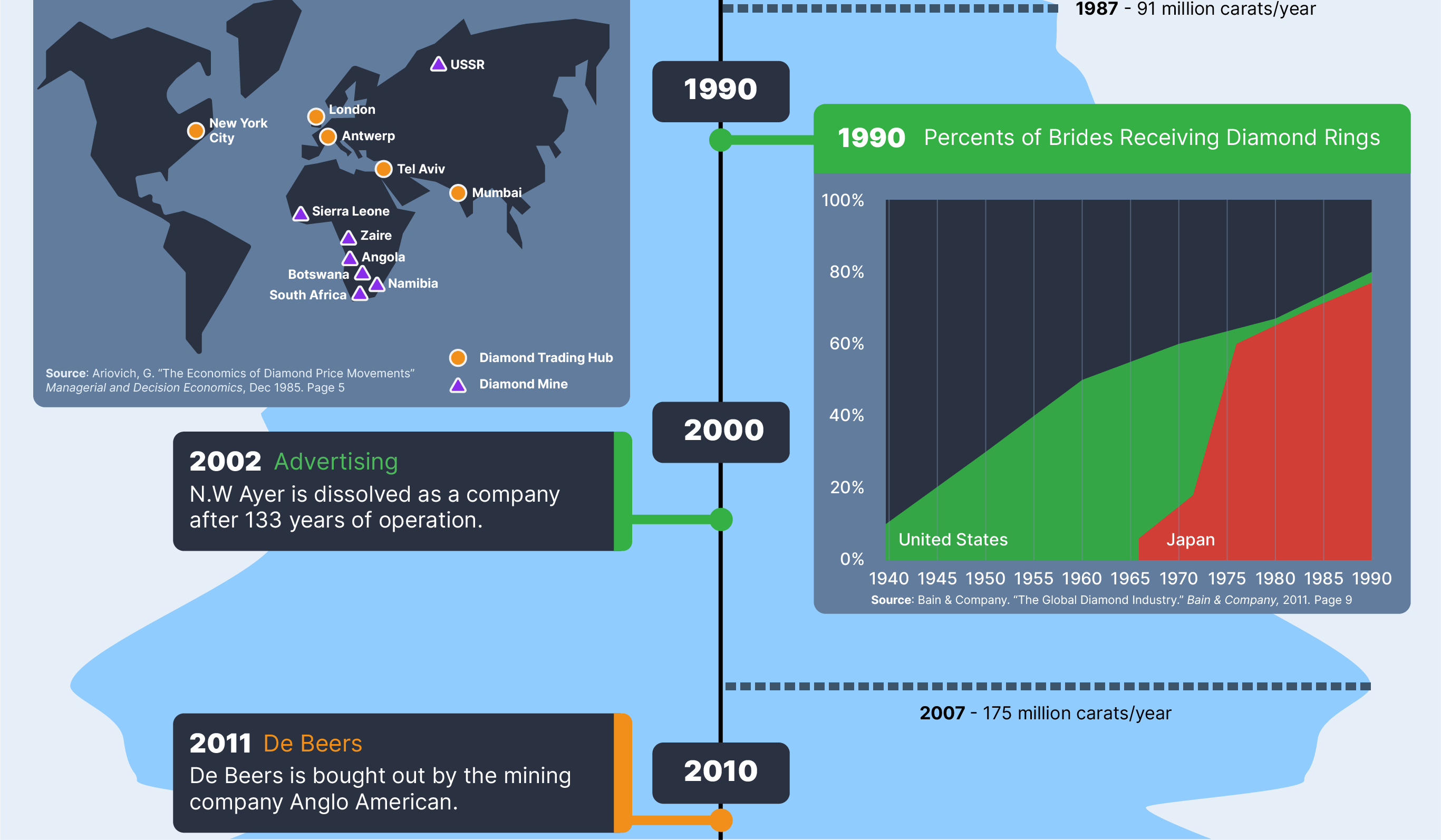 An infographic timeline detailling the history of how diamonds were sold over time and the advertising campaign involved.