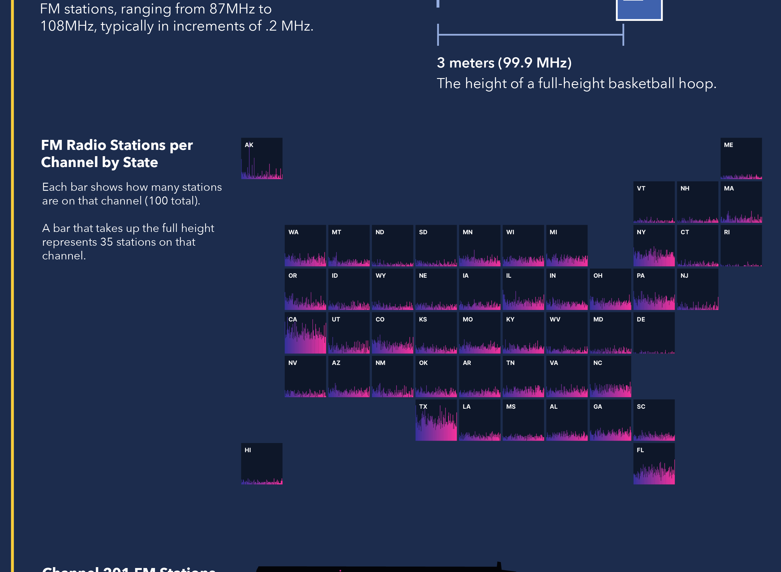 An infographic displaying many different ranges in the electromagnetic spectrum along with objects of similar scales. Part 4