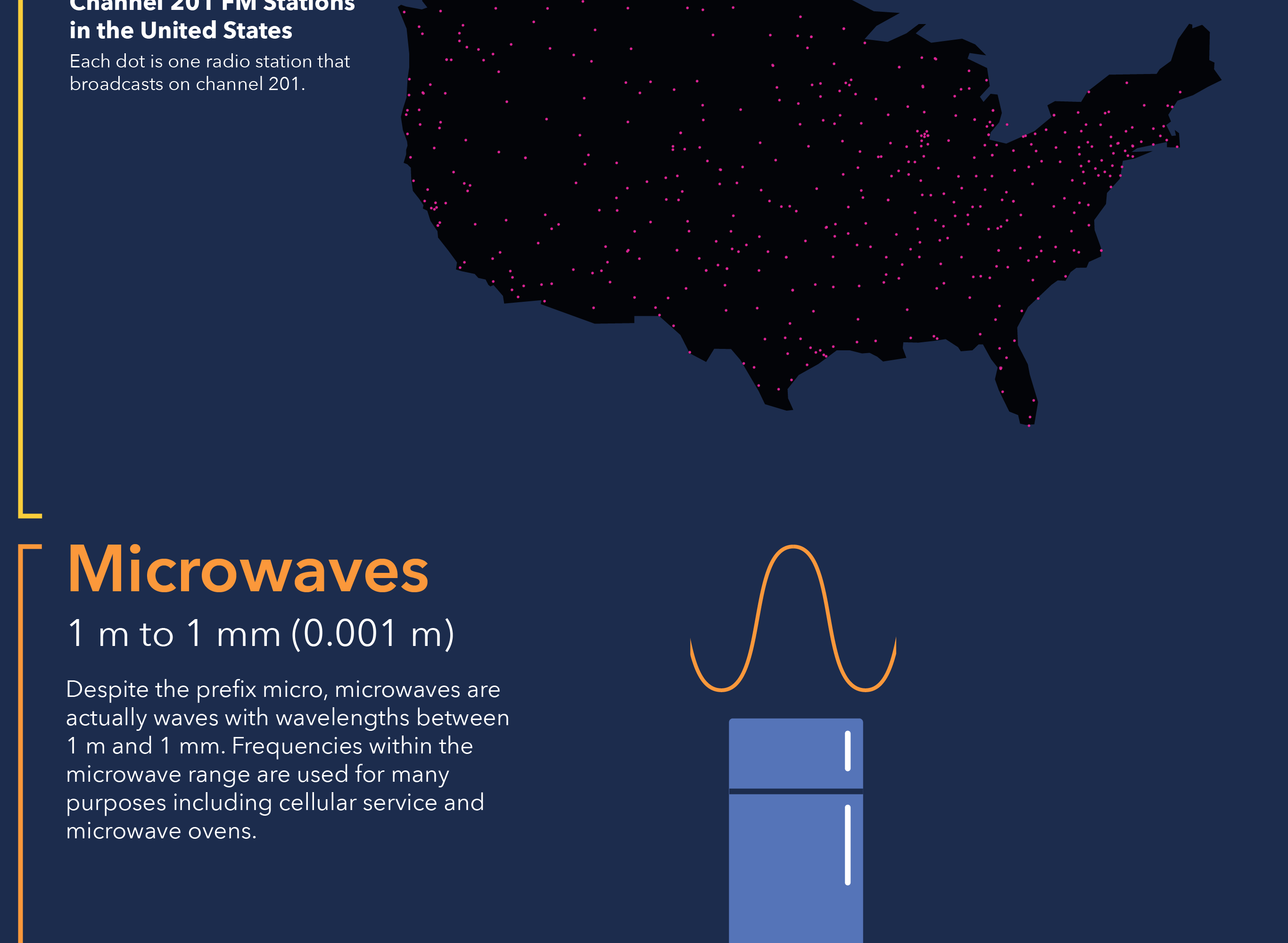 An infographic displaying many different ranges in the electromagnetic spectrum along with objects of similar scales. Part 5