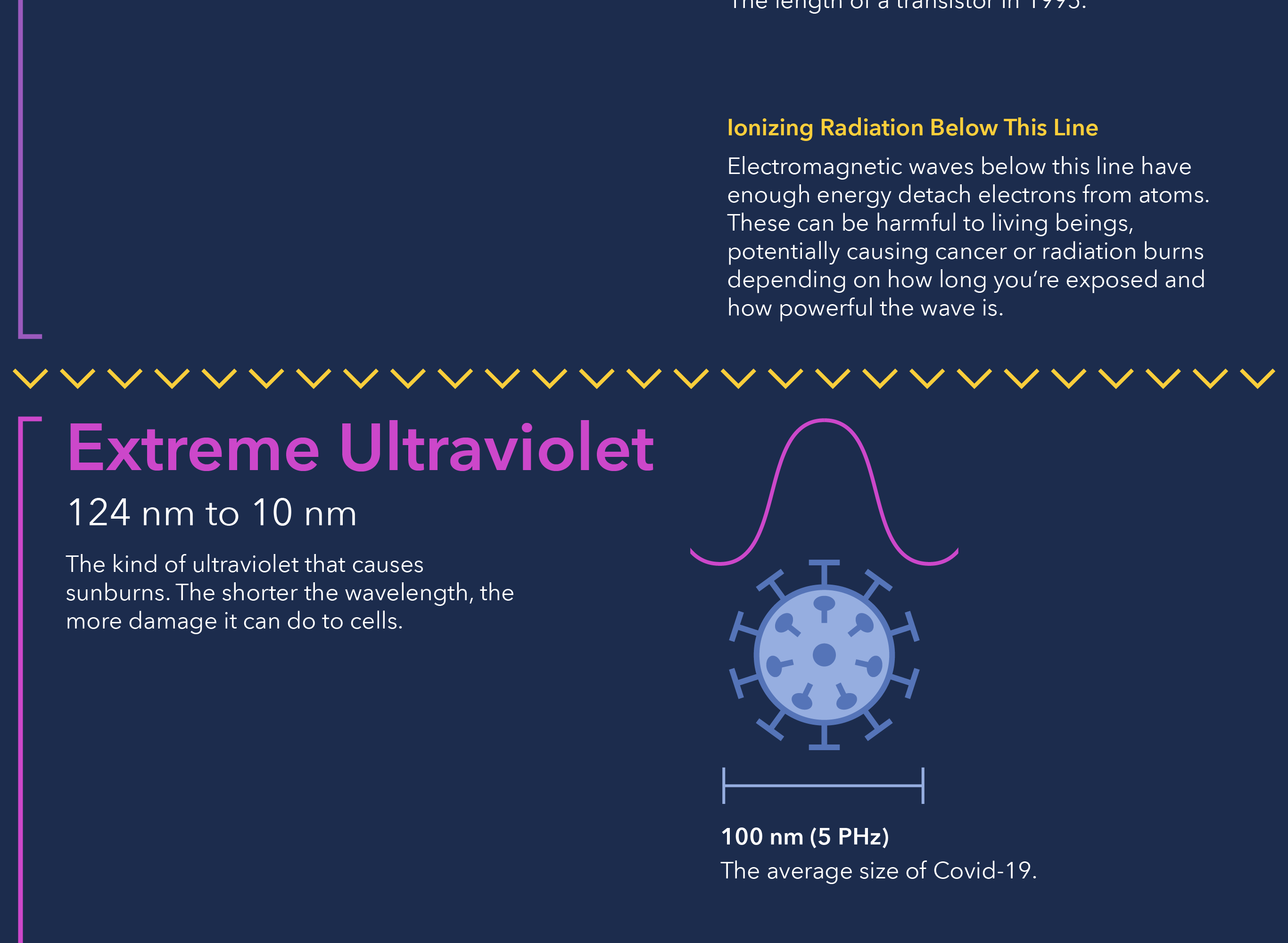 An infographic displaying many different ranges in the electromagnetic spectrum along with objects of similar scales. Part 10