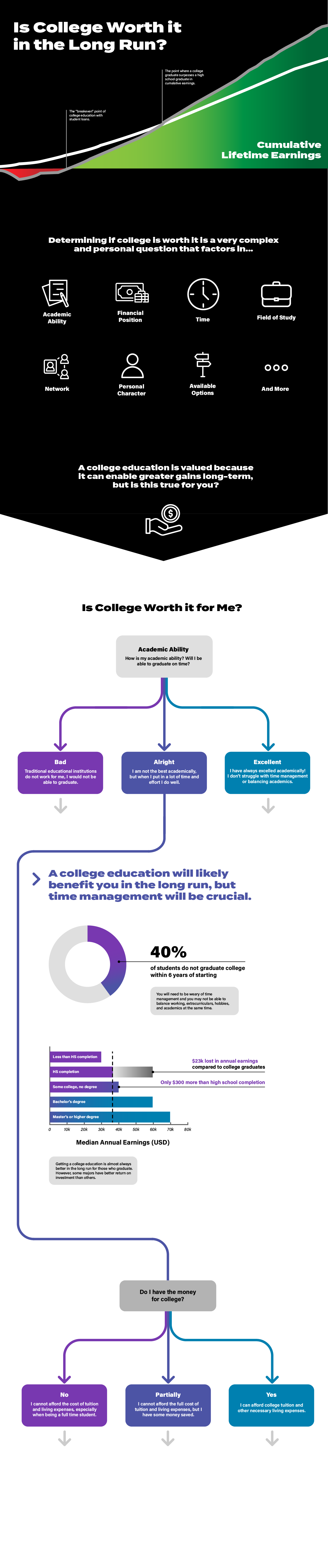 Is College Worth it in the Long Run? Infographic