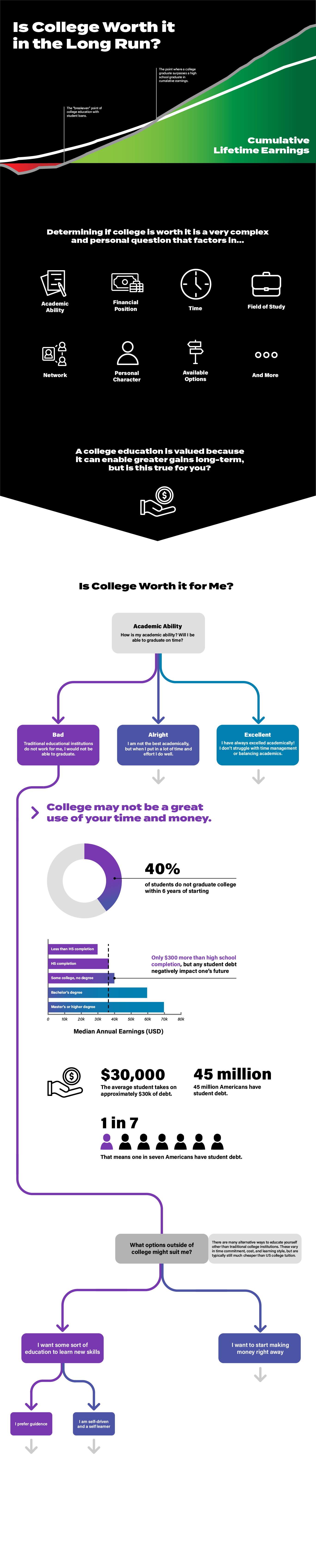 Is College Worth it in the Long Run? Infographic