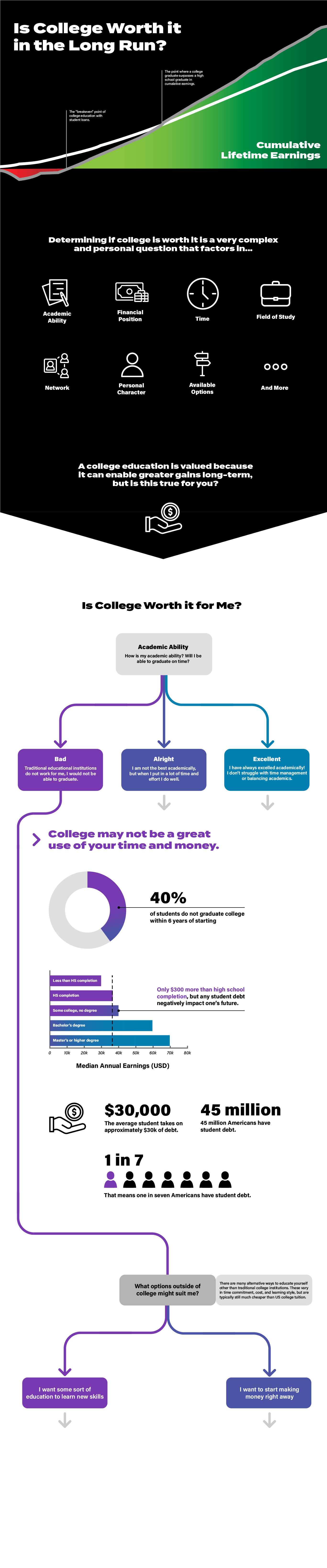 Is College Worth it in the Long Run? Infographic