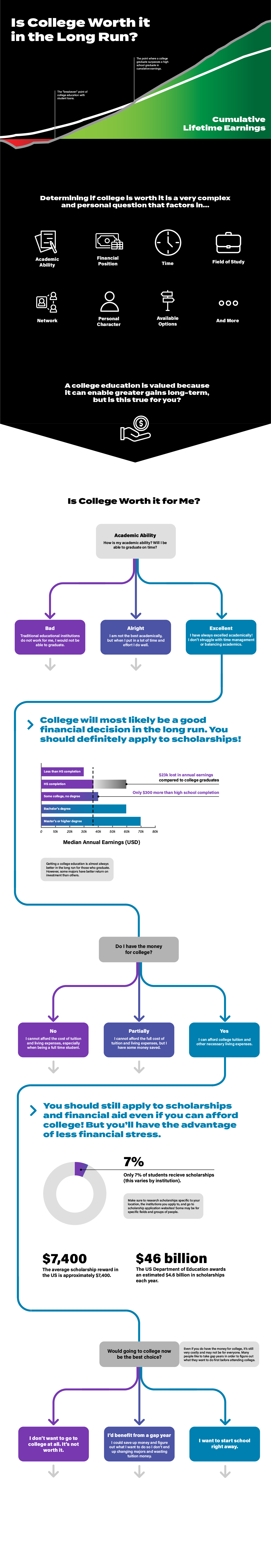 Is College Worth it in the Long Run? Infographic