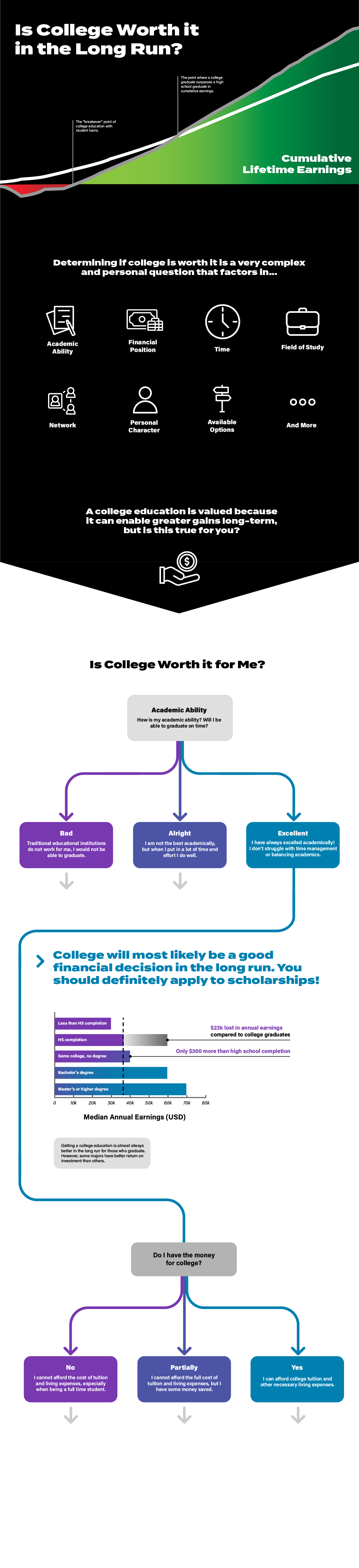 Is College Worth it in the Long Run? Infographic